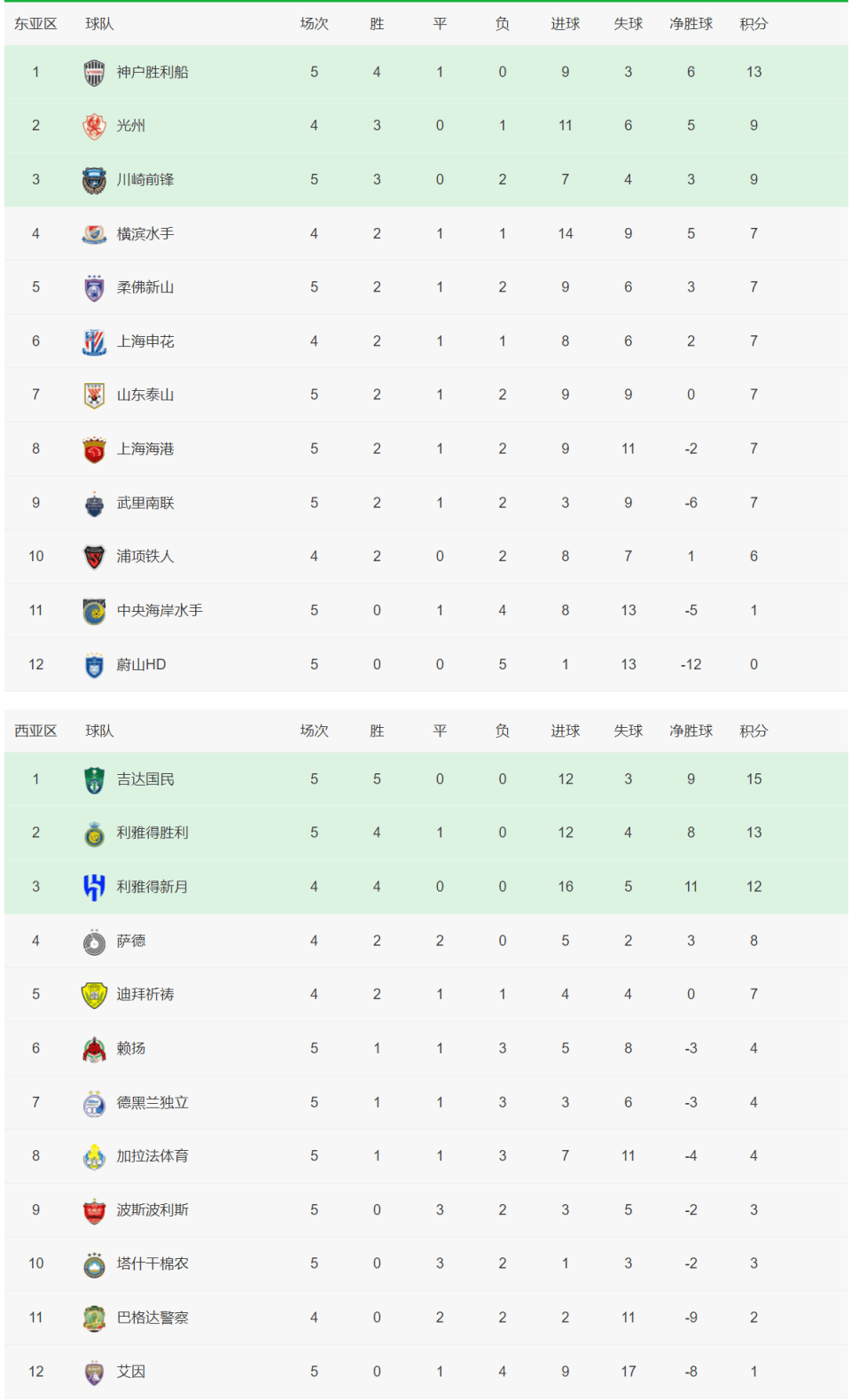 守住胜利，积分榜上的竞争激烈！