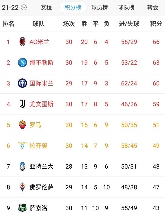 包含罗马客场逆转赢球，积分榜上升至前四的词条